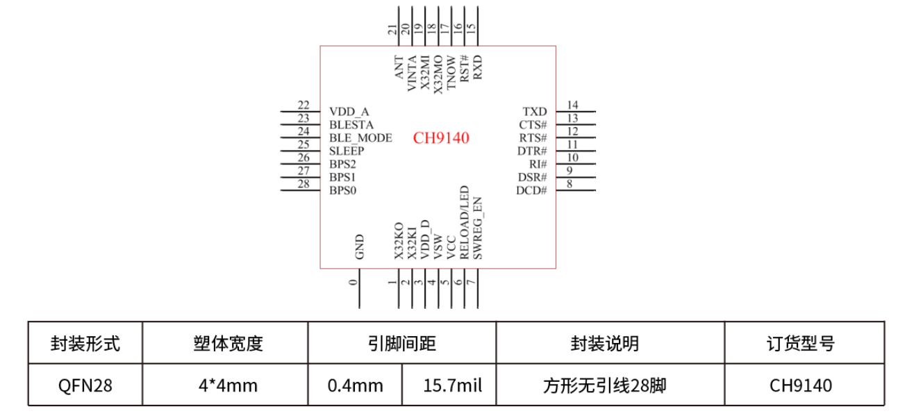 CH9140藍牙轉串口芯片